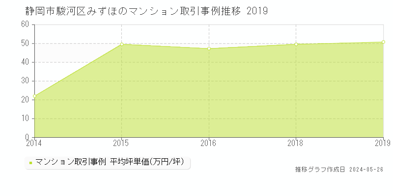 静岡市駿河区みずほのマンション価格推移グラフ 