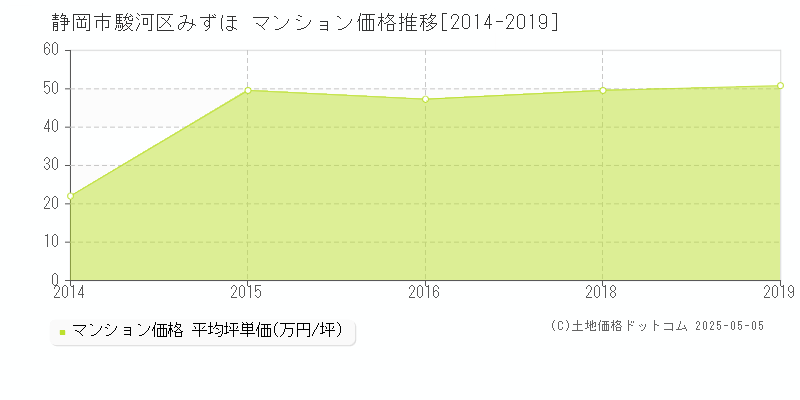 みずほ(静岡市駿河区)のマンション価格推移グラフ(坪単価)[2014-2019年]