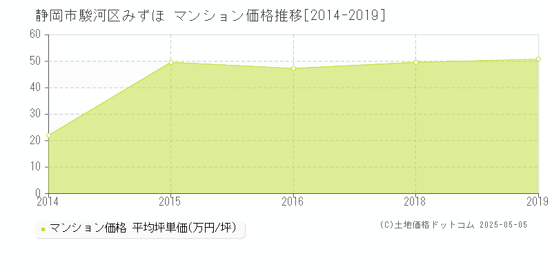 静岡市駿河区みずほのマンション価格推移グラフ 