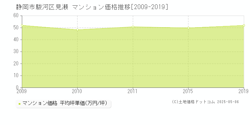 見瀬(静岡市駿河区)のマンション価格推移グラフ(坪単価)[2009-2019年]