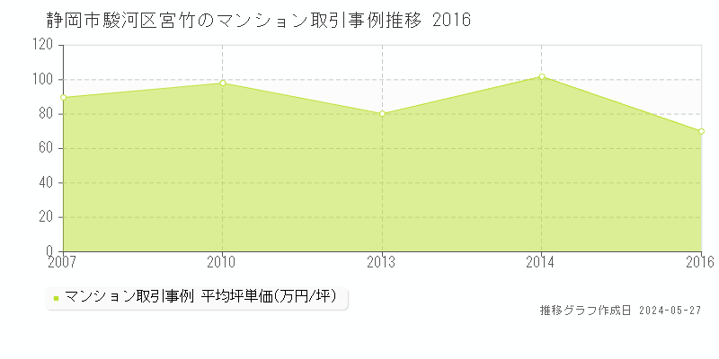 静岡市駿河区宮竹のマンション価格推移グラフ 