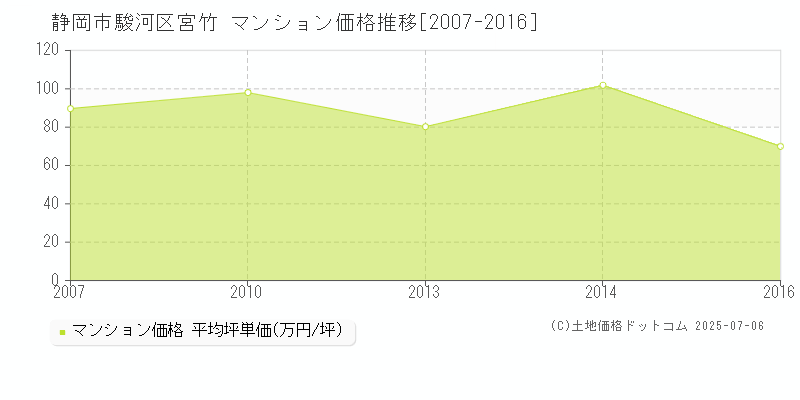 宮竹(静岡市駿河区)のマンション価格推移グラフ(坪単価)[2007-2016年]