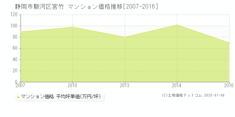 静岡市駿河区宮竹のマンション価格推移グラフ 