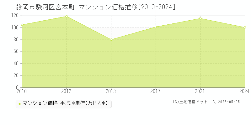 宮本町(静岡市駿河区)のマンション価格推移グラフ(坪単価)[2010-2024年]