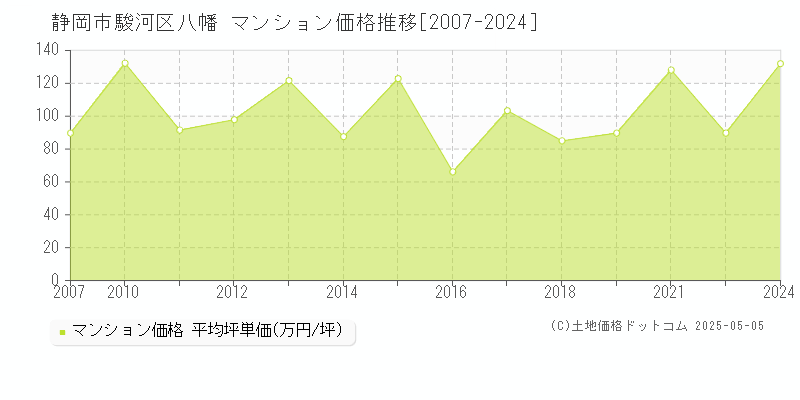 八幡(静岡市駿河区)のマンション価格推移グラフ(坪単価)[2007-2024年]