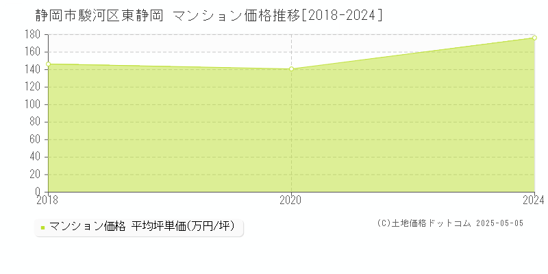東静岡(静岡市駿河区)のマンション価格推移グラフ(坪単価)[2018-2024年]