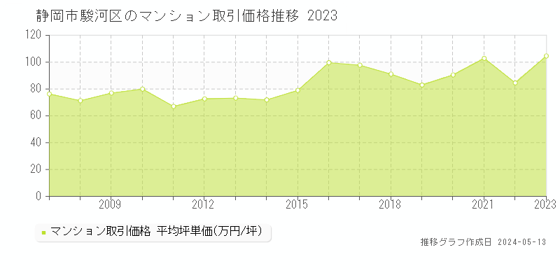 静岡市駿河区のマンション価格推移グラフ 