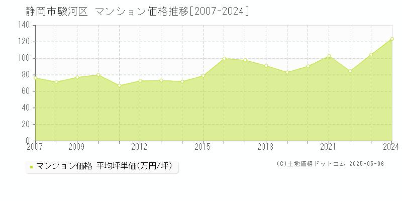 静岡市駿河区(静岡県)のマンション価格推移グラフ(坪単価)[2007-2024年]