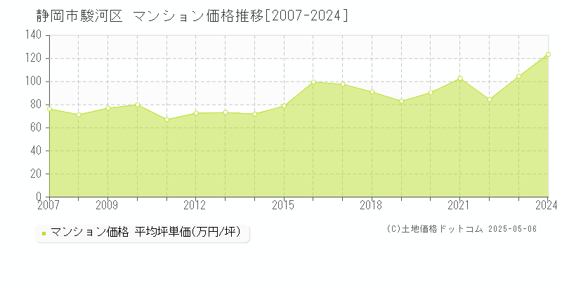 静岡市駿河区のマンション価格推移グラフ 