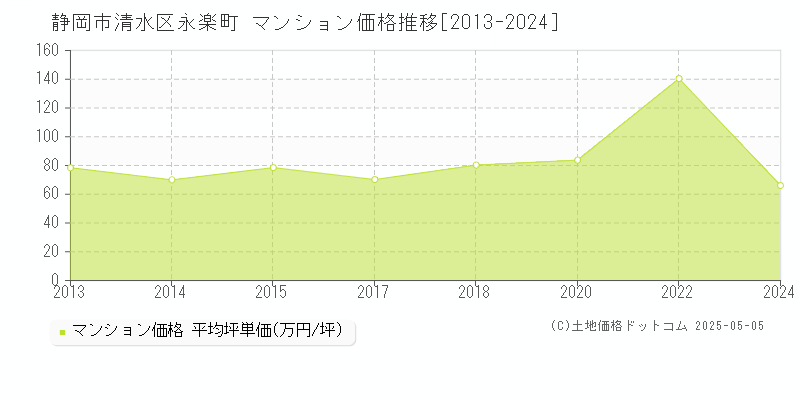 永楽町(静岡市清水区)のマンション価格推移グラフ(坪単価)[2013-2024年]