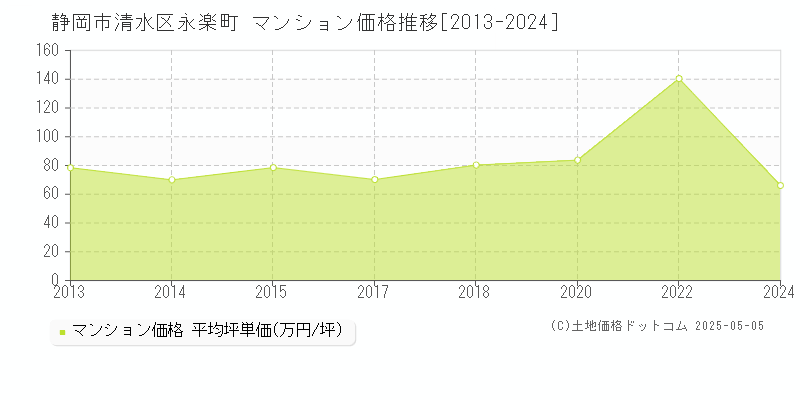 静岡市清水区永楽町のマンション価格推移グラフ 