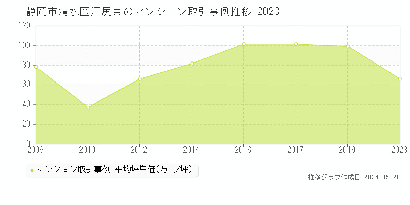 静岡市清水区江尻東のマンション取引価格推移グラフ 