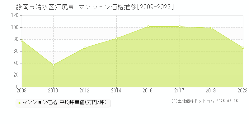 江尻東(静岡市清水区)のマンション価格推移グラフ(坪単価)[2009-2023年]
