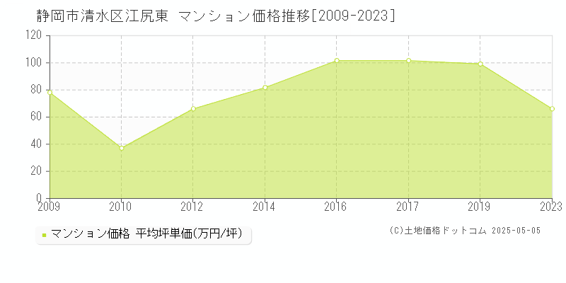 静岡市清水区江尻東のマンション価格推移グラフ 