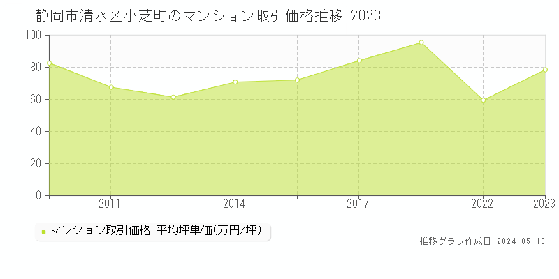 静岡市清水区小芝町のマンション価格推移グラフ 