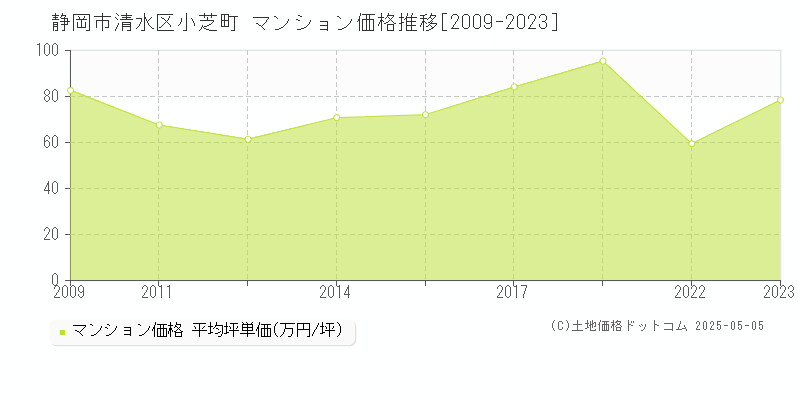 小芝町(静岡市清水区)のマンション価格推移グラフ(坪単価)[2009-2023年]