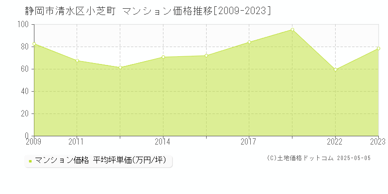 静岡市清水区小芝町のマンション価格推移グラフ 