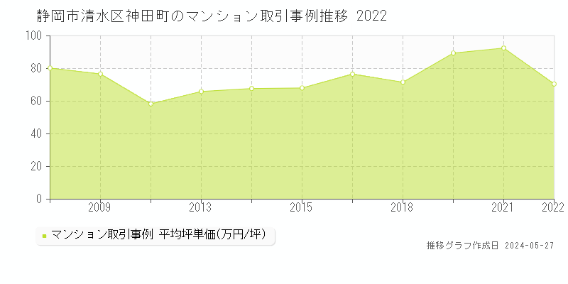 静岡市清水区神田町のマンション価格推移グラフ 