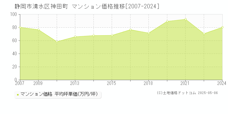 神田町(静岡市清水区)のマンション価格推移グラフ(坪単価)[2007-2024年]