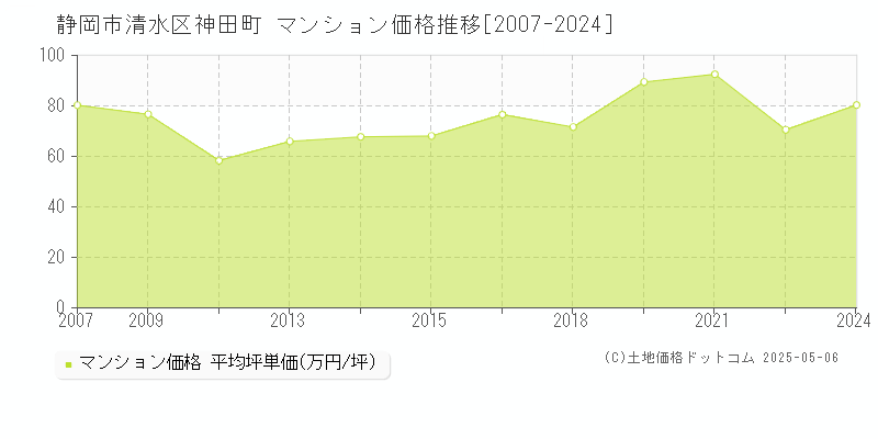 静岡市清水区神田町のマンション価格推移グラフ 