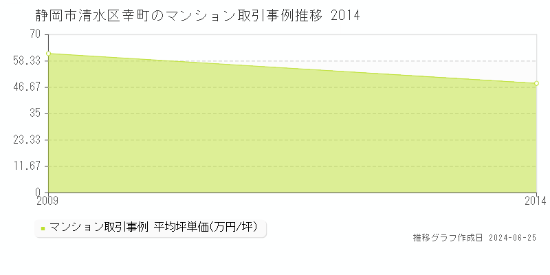 静岡市清水区幸町のマンション取引事例推移グラフ 