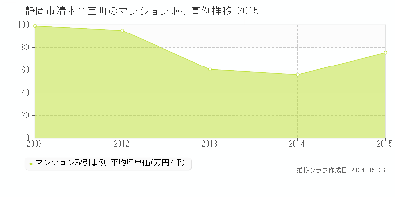 静岡市清水区宝町のマンション取引価格推移グラフ 