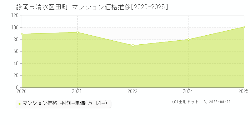静岡市清水区田町のマンション価格推移グラフ(坪単価)[2020-2025年]
