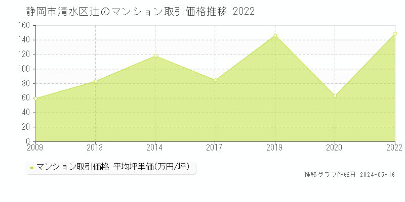 静岡市清水区辻のマンション価格推移グラフ 