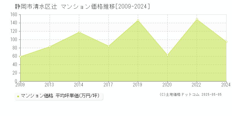 辻(静岡市清水区)のマンション価格推移グラフ(坪単価)[2009-2024年]