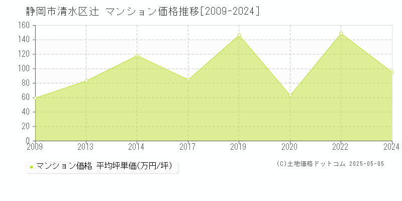 静岡市清水区辻のマンション価格推移グラフ 