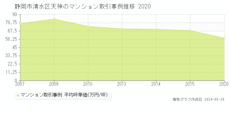静岡市清水区天神のマンション価格推移グラフ 