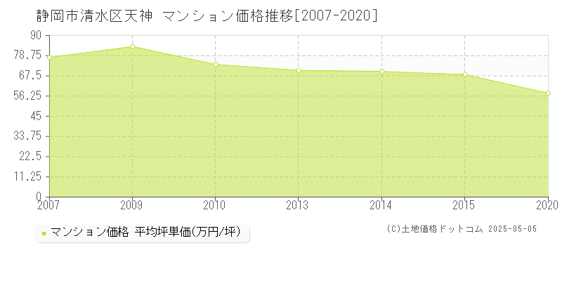 天神(静岡市清水区)のマンション価格推移グラフ(坪単価)[2007-2020年]