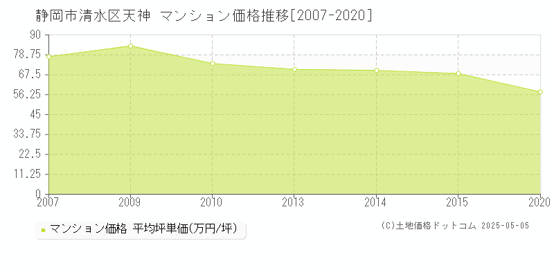 静岡市清水区天神のマンション価格推移グラフ 