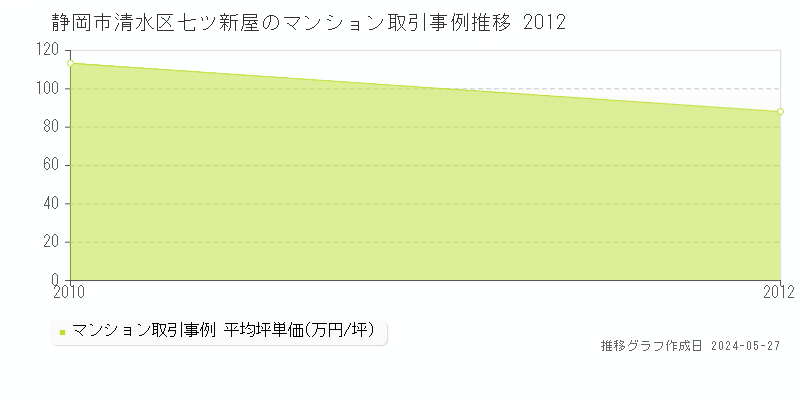 静岡市清水区七ツ新屋のマンション価格推移グラフ 
