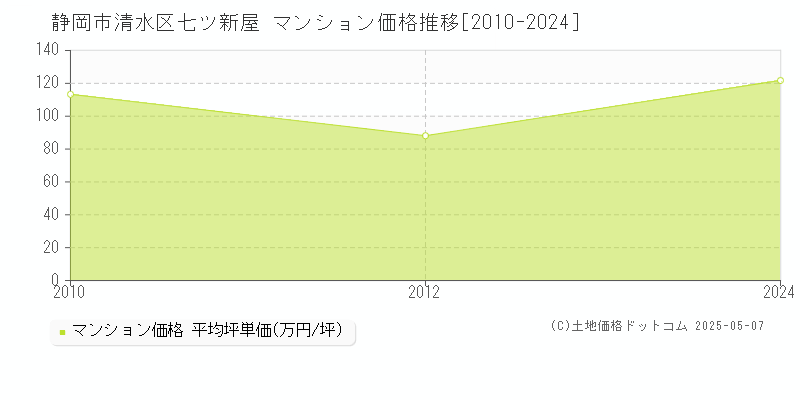 七ツ新屋(静岡市清水区)のマンション価格推移グラフ(坪単価)[2010-2024年]