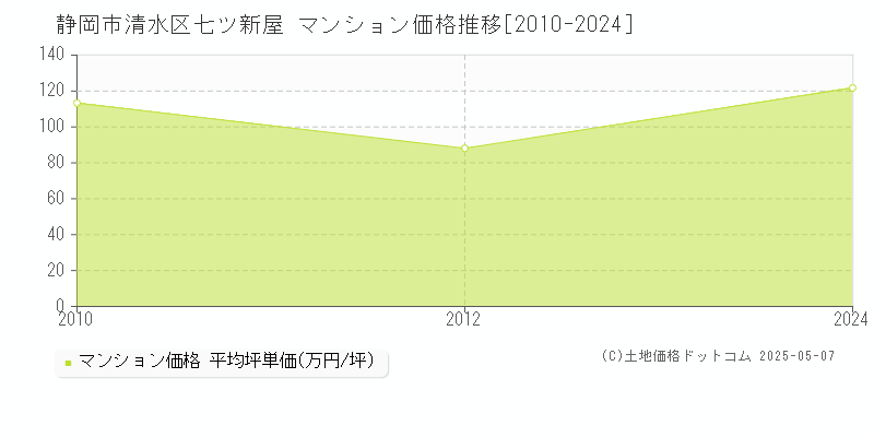 静岡市清水区七ツ新屋のマンション価格推移グラフ 