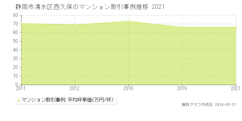 静岡市清水区西久保のマンション価格推移グラフ 