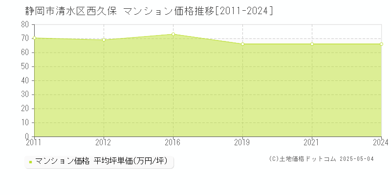 西久保(静岡市清水区)のマンション価格推移グラフ(坪単価)[2011-2024年]
