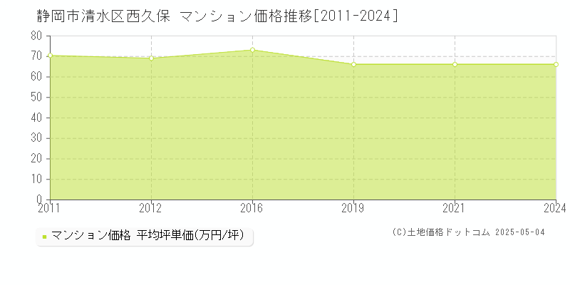 静岡市清水区西久保のマンション価格推移グラフ 