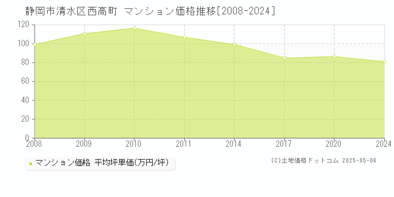 西高町(静岡市清水区)のマンション価格推移グラフ(坪単価)[2008-2024年]
