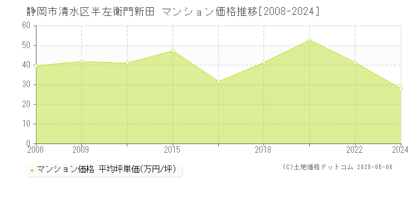 半左衛門新田(静岡市清水区)のマンション価格推移グラフ(坪単価)[2008-2024年]