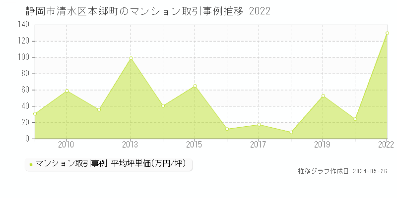 静岡市清水区本郷町のマンション価格推移グラフ 