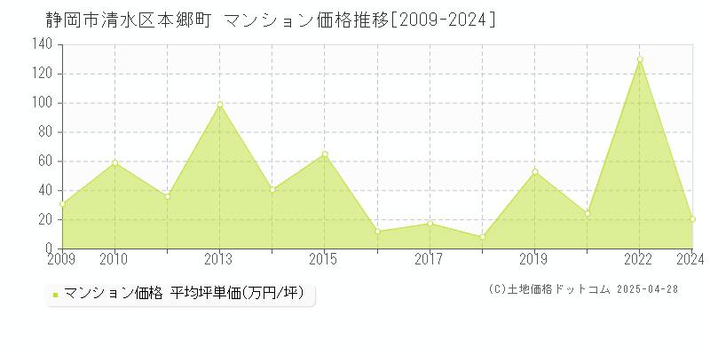 静岡市清水区本郷町のマンション価格推移グラフ 