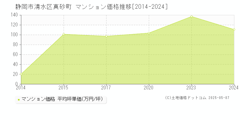 真砂町(静岡市清水区)のマンション価格推移グラフ(坪単価)[2014-2024年]