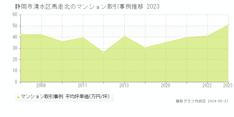 静岡市清水区馬走北のマンション取引事例推移グラフ 