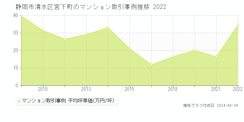 静岡市清水区宮下町のマンション取引事例推移グラフ 