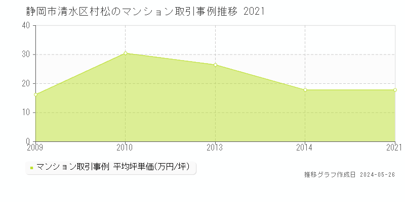 静岡市清水区村松のマンション価格推移グラフ 