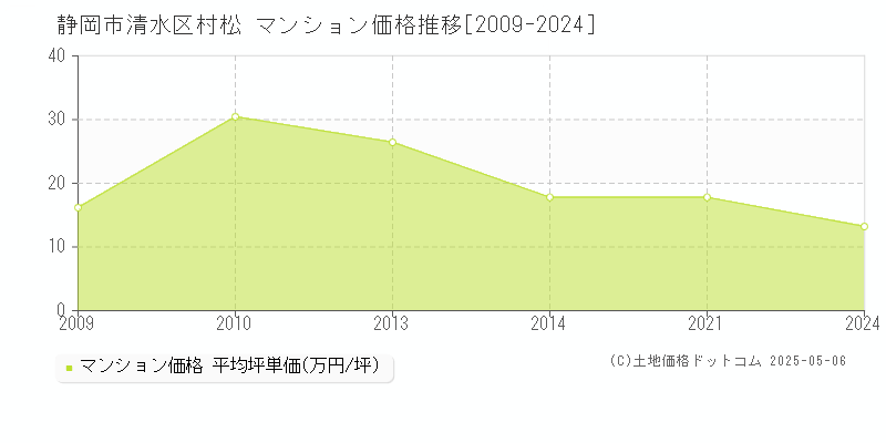 村松(静岡市清水区)のマンション価格推移グラフ(坪単価)[2009-2024年]