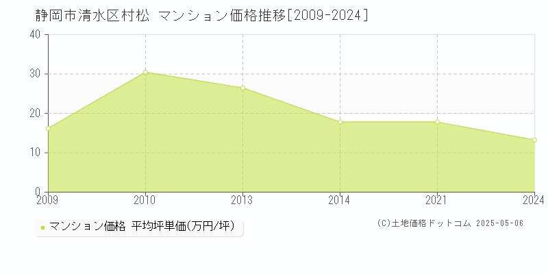 静岡市清水区村松のマンション価格推移グラフ 