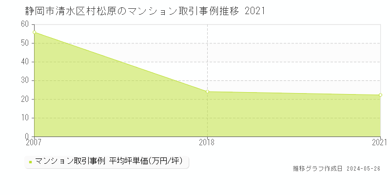 静岡市清水区村松原のマンション価格推移グラフ 